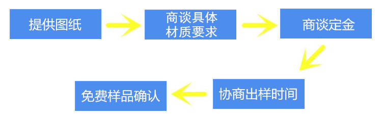 非標(biāo)定制流程展示